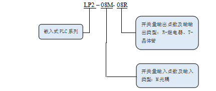 KEWEI科威LP2系列PLC命名規則.png
