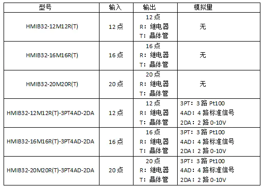 1623825649762757.png 7寸HMIB32系列觸摸屏PLC一體機(jī)選型表.png