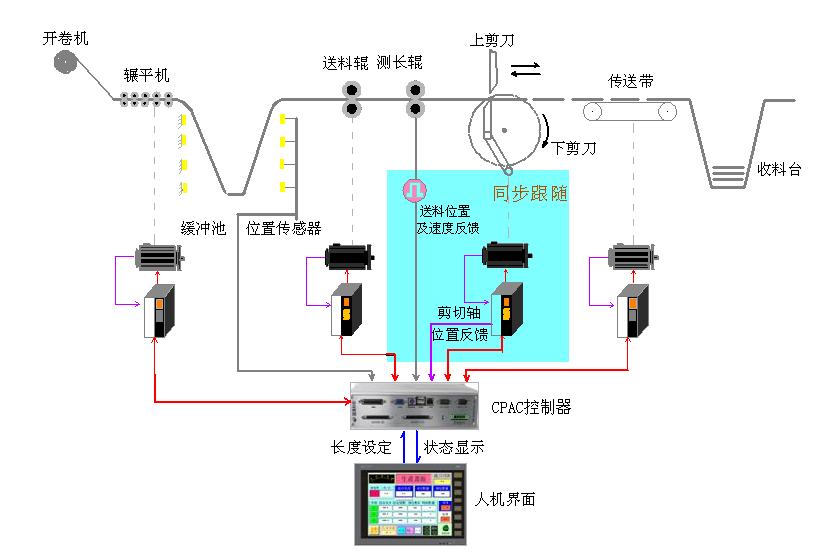 飛剪伺服系統.png
